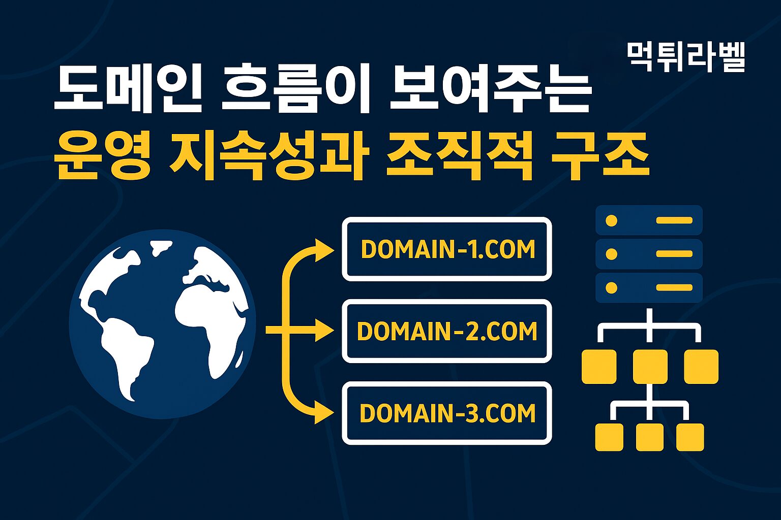 도메인 흐름을 통해 토토사이트 운영 지속성과 조직적 구조를 분석하는 내용을 시각적으로 표현한 먹튀라벨 분석용 이미지입니다.